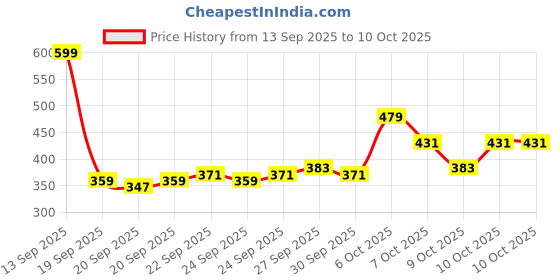 myntra.com HRX by Hrithik Roshan Men Rapid-Dry Stripe Detail Training Track Pants hrx by hrithik roshan Price History Graph from 13 Sep 2025 to 10 Oct 2025
