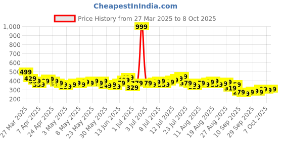 myntra.com HRX by Hrithik Roshan Men Rapid-dry Striped Print Running Shorts hrx by hrithik roshan Price History Graph from 27 Mar 2025 to 8 Oct 2025