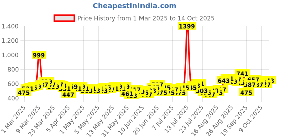 myntra.com HRX by Hrithik Roshan Men Rapid Dry Striped Running Shorts hrx by hrithik roshan Price History Graph from 1 Mar 2025 to 4 Oct 2025