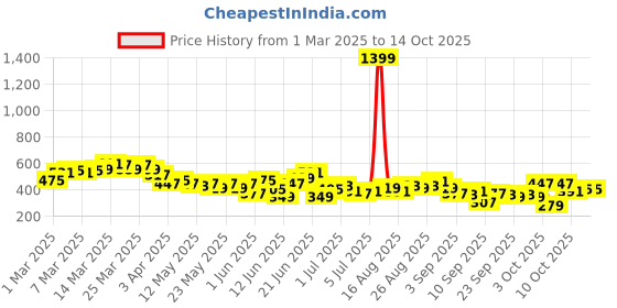 myntra.com HRX by Hrithik Roshan Men Rapid Dry Striped Running Shorts hrx by hrithik roshan Price History Graph from 1 Mar 2025 to 3 Oct 2025