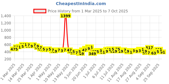 myntra.com HRX by Hrithik Roshan Men Rapid Dry Striped Running Shorts hrx by hrithik roshan Price History Graph from 1 Mar 2025 to 4 Oct 2025