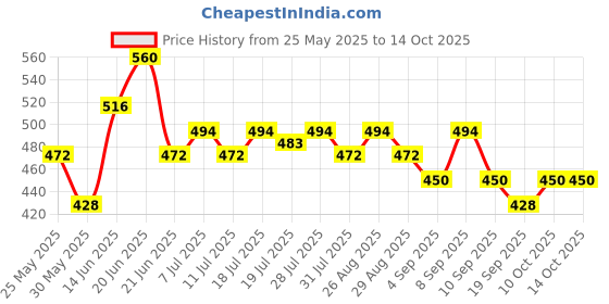 myntra.com HRX by Hrithik Roshan Men Rapid-Dry T-shirt hrx by hrithik roshan Price History Graph from 25 May 2025 to 14 Oct 2025