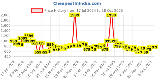 myntra.com HRX by Hrithik Roshan Men Rapid-Dry Tailored Jacket hrx by hrithik roshan Price History Graph from 17 Jul 2024 to 18 Oct 2025