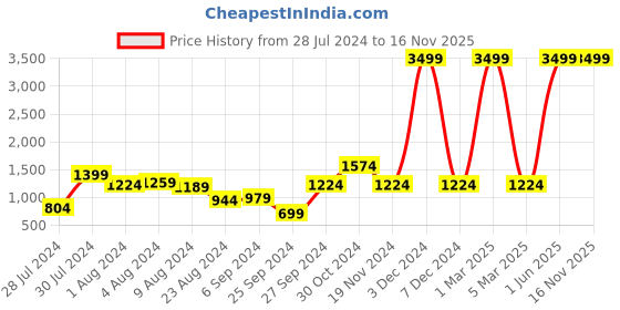 myntra.com HRX by Hrithik Roshan Men Rapid-Dry Track Pants hrx by hrithik roshan Price History Graph from 28 Jul 2024 to 16 Nov 2025