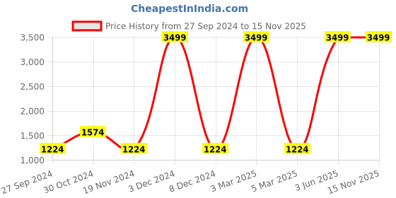 myntra.com HRX by Hrithik Roshan Men Rapid-Dry Track Pants hrx by hrithik roshan Price History Graph from 27 Sep 2024 to 15 Nov 2025