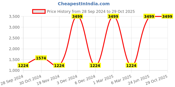 myntra.com HRX by Hrithik Roshan Men Rapid-Dry Track Pants hrx by hrithik roshan Price History Graph from 28 Sep 2024 to 29 Oct 2025