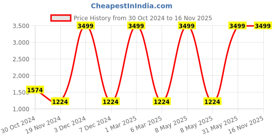 myntra.com HRX by Hrithik Roshan Men Rapid-Dry Track Pants hrx by hrithik roshan Price History Graph from 30 Oct 2024 to 16 Nov 2025