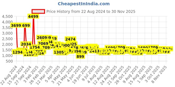 myntra.com HRX By Hrithik Roshan Men Rapid-Dry Tracksuits hrx by hrithik roshan Price History Graph from 22 Aug 2024 to 30 Nov 2025