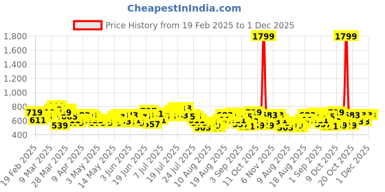 myntra.com HRX by Hrithik Roshan Men Rapid-Dry Training Cargo-Style Joggers hrx by hrithik roshan Price History Graph from 19 Feb 2025 to 1 Dec 2025