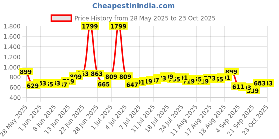 myntra.com HRX by Hrithik Roshan Men Rapid-Dry Training Cargos hrx by hrithik roshan Price History Graph from 28 May 2025 to 22 Oct 2025