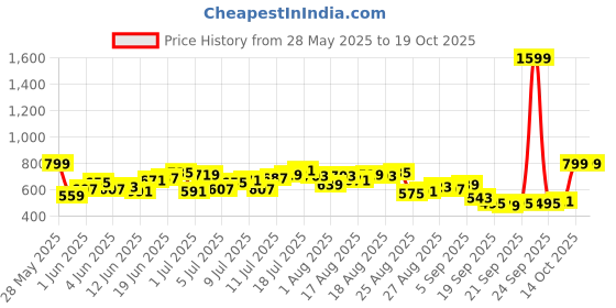 myntra.com HRX by Hrithik Roshan Men Rapid-Dry Training Cargos hrx by hrithik roshan Price History Graph from 28 May 2025 to 19 Oct 2025
