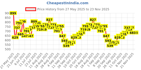 myntra.com HRX by Hrithik Roshan Men Rapid-Dry Training Cargos hrx by hrithik roshan Price History Graph from 27 May 2025 to 23 Nov 2025