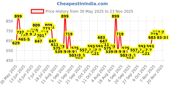 myntra.com HRX by Hrithik Roshan Men Rapid-Dry Training Cargos hrx by hrithik roshan Price History Graph from 30 May 2025 to 23 Nov 2025