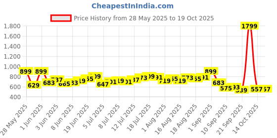 myntra.com HRX by Hrithik Roshan Men Rapid-Dry Training Cargos hrx by hrithik roshan Price History Graph from 28 May 2025 to 18 Oct 2025