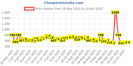 myntra.com HRX by Hrithik Roshan Men Rapid-Dry Training Cargos hrx by hrithik roshan Price History Graph from 28 May 2025 to 19 Oct 2025