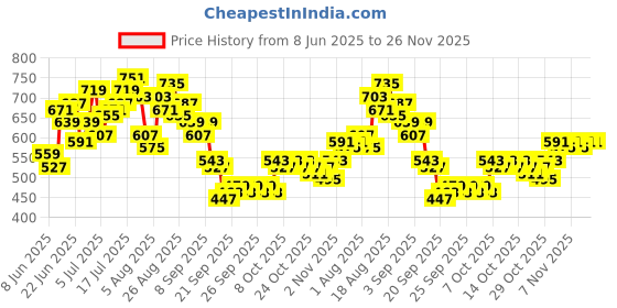 myntra.com HRX by Hrithik Roshan Men Rapid-Dry Training Cargos Style Joggers hrx by hrithik roshan Price History Graph from 8 Jun 2025 to 25 Nov 2025
