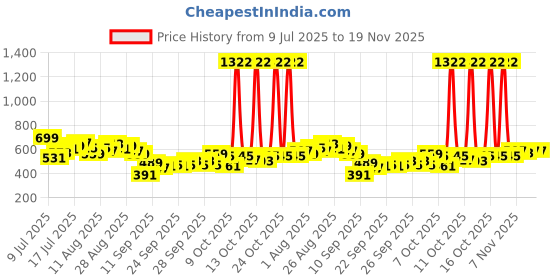 myntra.com HRX by Hrithik Roshan Men Rapid-Dry Training Cargos-Styled Joggers hrx by hrithik roshan Price History Graph from 9 Jul 2025 to 19 Nov 2025
