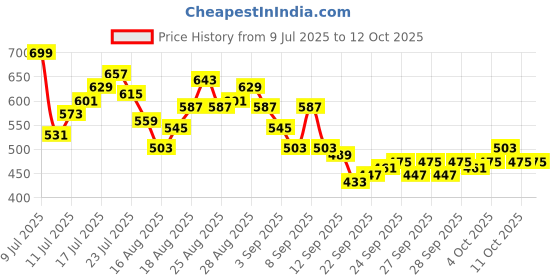 myntra.com HRX by Hrithik Roshan Men Rapid-Dry Training Cargos-Styled Joggers with Contrast Piping hrx by hrithik roshan Price History Graph from 9 Jul 2025 to 4 Oct 2025