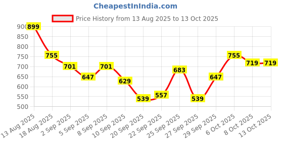 myntra.com HRX by Hrithik Roshan Men Rapid-Dry Training Jacket hrx by hrithik roshan Price History Graph from 13 Aug 2025 to 13 Oct 2025