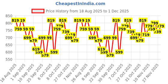 myntra.com HRX by Hrithik Roshan Men Rapid-Dry Training Jacket hrx by hrithik roshan Price History Graph from 18 Aug 2025 to 1 Dec 2025