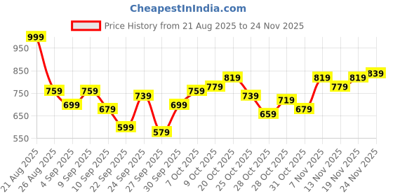 myntra.com HRX by Hrithik Roshan Men Rapid-Dry Training Jacket hrx by hrithik roshan Price History Graph from 21 Aug 2025 to 24 Nov 2025
