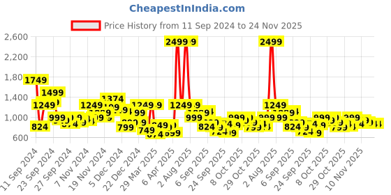 myntra.com HRX by Hrithik Roshan Men Rapid-Dry Training Jacket with Reflective Detail hrx by hrithik roshan Price History Graph from 11 Sep 2024 to 24 Nov 2025
