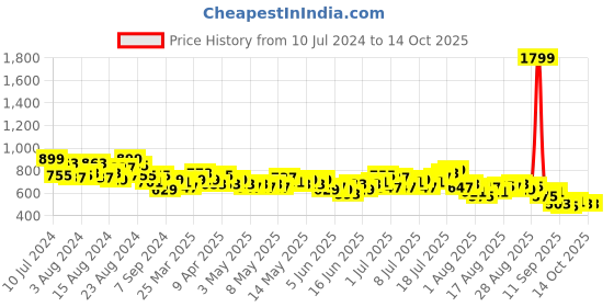 myntra.com HRX by Hrithik Roshan Men Rapid-Dry Training Joggers hrx by hrithik roshan Price History Graph from 10 Jul 2024 to 14 Oct 2025