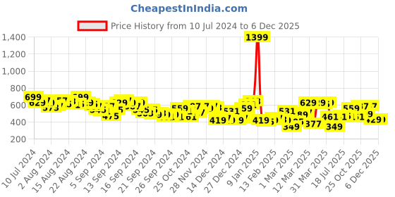 myntra.com HRX by Hrithik Roshan Men Rapid-Dry Training Joggers hrx by hrithik roshan Price History Graph from 10 Jul 2024 to 5 Dec 2025