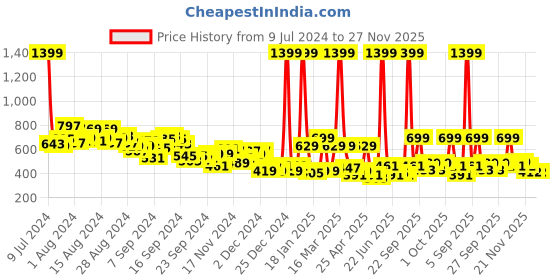 myntra.com HRX by Hrithik Roshan Men Rapid-Dry Training Joggers hrx by hrithik roshan Price History Graph from 9 Jul 2024 to 27 Nov 2025