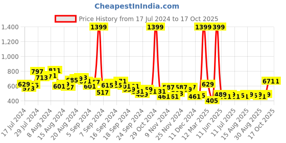 myntra.com HRX by Hrithik Roshan Men Rapid-Dry Training Joggers hrx by hrithik roshan Price History Graph from 17 Jul 2024 to 16 Oct 2025