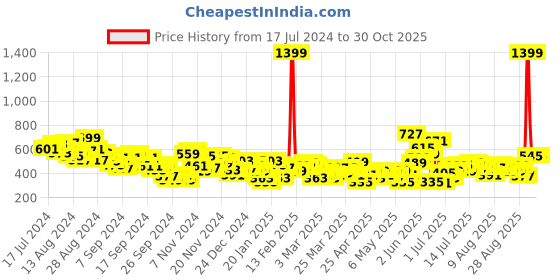 myntra.com HRX by Hrithik Roshan Men Rapid-Dry Training Joggers hrx by hrithik roshan Price History Graph from 17 Jul 2024 to 30 Oct 2025