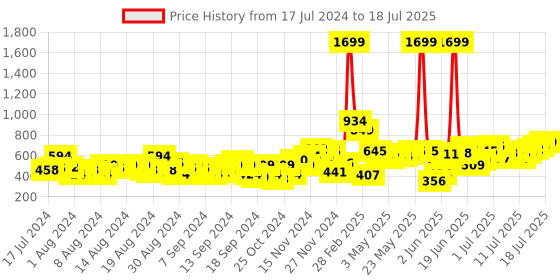 myntra.com HRX by Hrithik Roshan Men Rapid-Dry Training Joggers hrx by hrithik roshan Price History Graph from 17 Jul 2024 to 18 Jul 2025