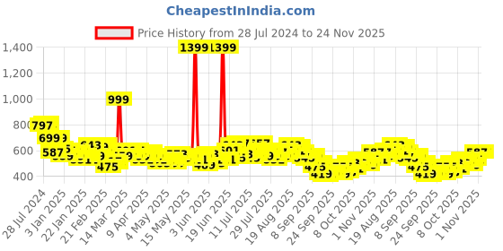 myntra.com HRX by Hrithik Roshan Men Rapid-Dry Training Joggers hrx by hrithik roshan Price History Graph from 28 Jul 2024 to 23 Nov 2025