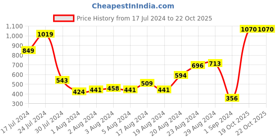 myntra.com HRX by Hrithik Roshan Men Rapid-Dry Training Joggers hrx by hrithik roshan Price History Graph from 17 Jul 2024 to 22 Oct 2025