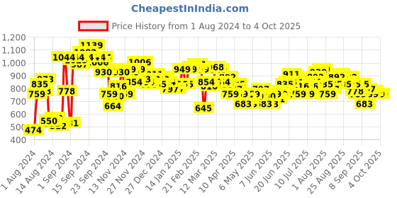 myntra.com HRX by Hrithik Roshan Men Rapid-Dry Training Joggers hrx by hrithik roshan Price History Graph from 1 Aug 2024 to 4 Oct 2025