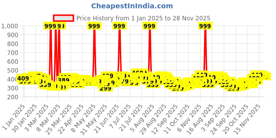 myntra.com HRX by Hrithik Roshan Men Rapid-Dry Training Joggers hrx by hrithik roshan Price History Graph from 1 Jan 2025 to 27 Nov 2025