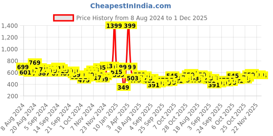 myntra.com HRX by Hrithik Roshan Men Rapid-Dry Training Joggers hrx by hrithik roshan Price History Graph from 8 Aug 2024 to 1 Dec 2025