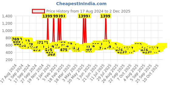 myntra.com HRX by Hrithik Roshan Men Rapid-Dry Training Joggers hrx by hrithik roshan Price History Graph from 17 Aug 2024 to 2 Dec 2025