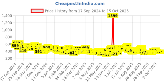 myntra.com HRX by Hrithik Roshan Men Rapid Dry Training Joggers hrx by hrithik roshan Price History Graph from 17 Sep 2024 to 14 Oct 2025