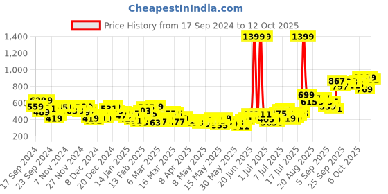 myntra.com HRX by Hrithik Roshan Men Rapid-Dry Training Joggers hrx by hrithik roshan Price History Graph from 17 Sep 2024 to 12 Oct 2025