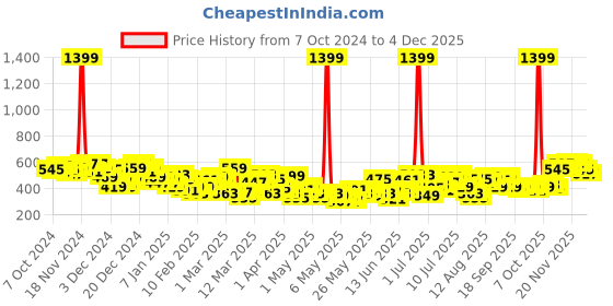 myntra.com HRX by Hrithik Roshan Men Rapid-Dry Training Joggers hrx by hrithik roshan Price History Graph from 7 Oct 2024 to 3 Dec 2025
