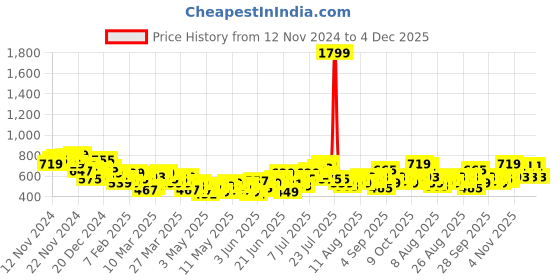 myntra.com HRX by Hrithik Roshan Men Rapid-Dry Training Joggers hrx by hrithik roshan Price History Graph from 12 Nov 2024 to 4 Dec 2025