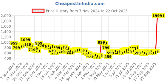 myntra.com HRX by Hrithik Roshan Men Rapid-Dry Training Joggers hrx by hrithik roshan Price History Graph from 7 Nov 2024 to 21 Oct 2025