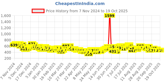 myntra.com HRX by Hrithik Roshan Men Rapid-Dry Training Joggers hrx by hrithik roshan Price History Graph from 7 Nov 2024 to 17 Oct 2025