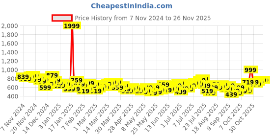 myntra.com HRX by Hrithik Roshan Men Rapid-Dry Training Joggers hrx by hrithik roshan Price History Graph from 7 Nov 2024 to 24 Nov 2025
