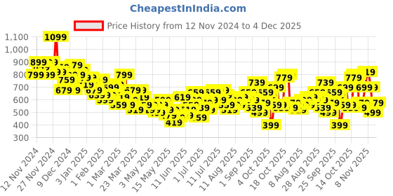 myntra.com HRX by Hrithik Roshan Men Rapid-Dry Training Joggers hrx by hrithik roshan Price History Graph from 12 Nov 2024 to 4 Dec 2025
