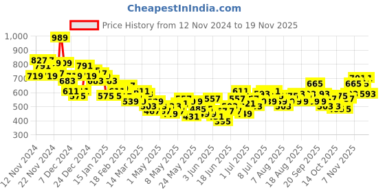 myntra.com HRX by Hrithik Roshan Men Rapid-Dry Training Joggers hrx by hrithik roshan Price History Graph from 12 Nov 2024 to 18 Nov 2025