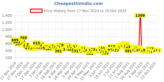 myntra.com HRX by Hrithik Roshan Men Rapid-Dry Training Joggers hrx by hrithik roshan Price History Graph from 17 Nov 2024 to 18 Oct 2025