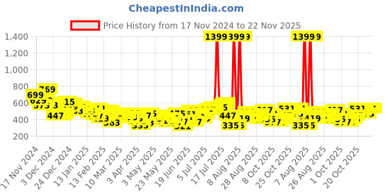 myntra.com HRX by Hrithik Roshan Men Rapid-Dry Training Joggers hrx by hrithik roshan Price History Graph from 17 Nov 2024 to 22 Nov 2025