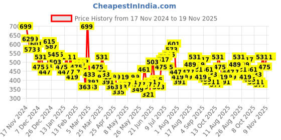 myntra.com HRX by Hrithik Roshan Men Rapid-Dry Training Joggers hrx by hrithik roshan Price History Graph from 17 Nov 2024 to 19 Nov 2025